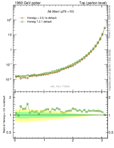Plot of dphittbar in 1960 GeV ppbar collisions