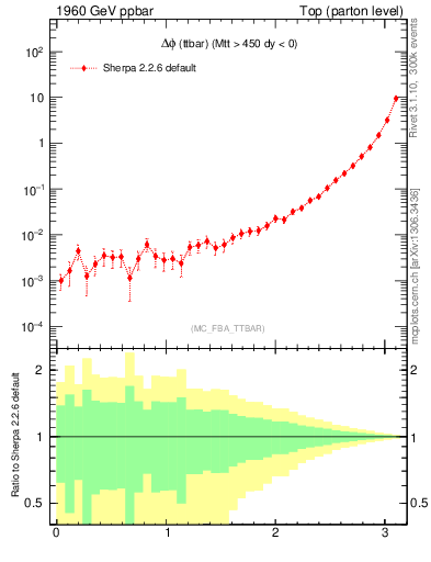 Plot of dphittbar in 1960 GeV ppbar collisions
