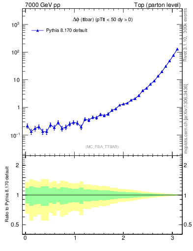 Plot of dphittbar in 7000 GeV pp collisions