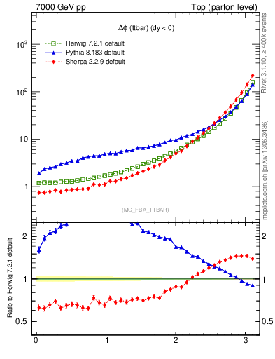 Plot of dphittbar in 7000 GeV pp collisions