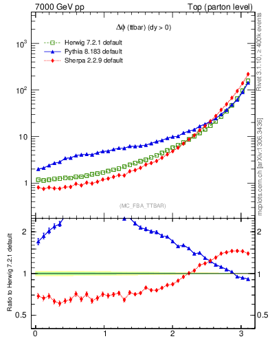 Plot of dphittbar in 7000 GeV pp collisions