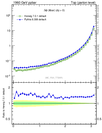 Plot of dphittbar in 1960 GeV ppbar collisions