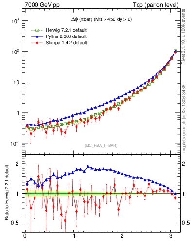 Plot of dphittbar in 7000 GeV pp collisions
