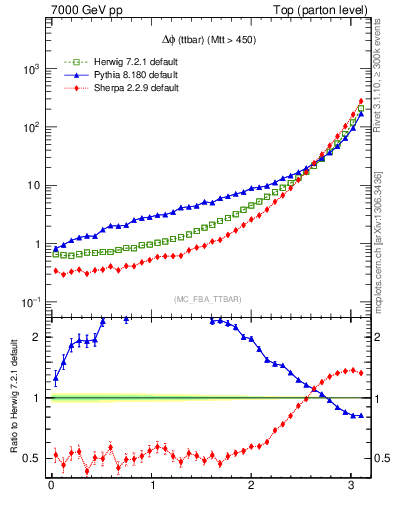 Plot of dphittbar in 7000 GeV pp collisions