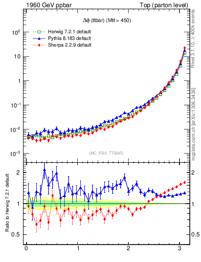 Plot of dphittbar in 1960 GeV ppbar collisions