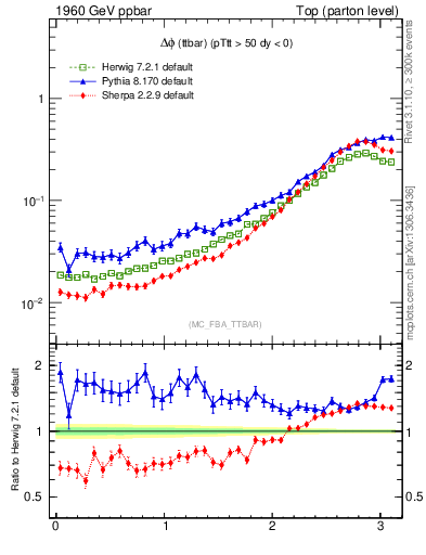 Plot of dphittbar in 1960 GeV ppbar collisions