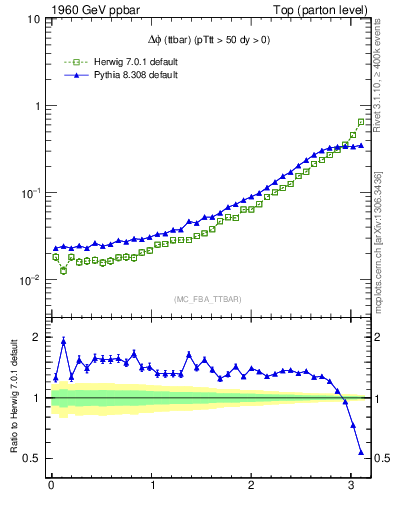 Plot of dphittbar in 1960 GeV ppbar collisions
