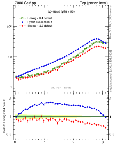 Plot of dphittbar in 7000 GeV pp collisions