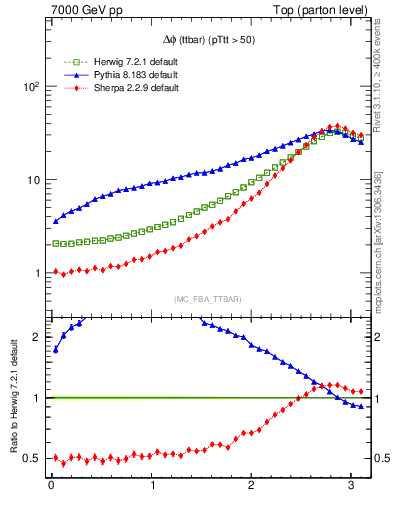 Plot of dphittbar in 7000 GeV pp collisions