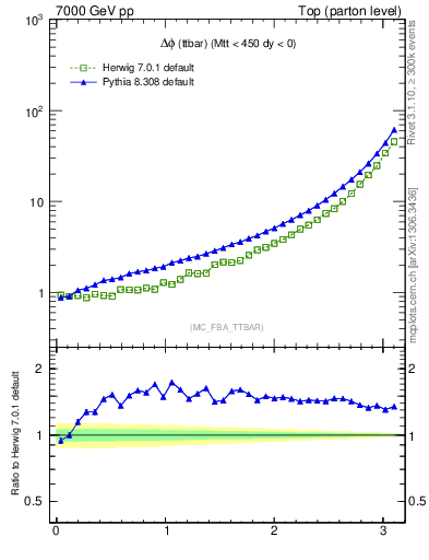 Plot of dphittbar in 7000 GeV pp collisions