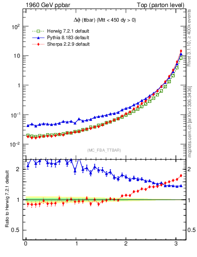 Plot of dphittbar in 1960 GeV ppbar collisions