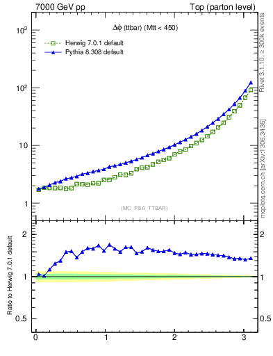 Plot of dphittbar in 7000 GeV pp collisions
