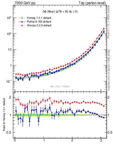 Plot of dphittbar in 7000 GeV pp collisions