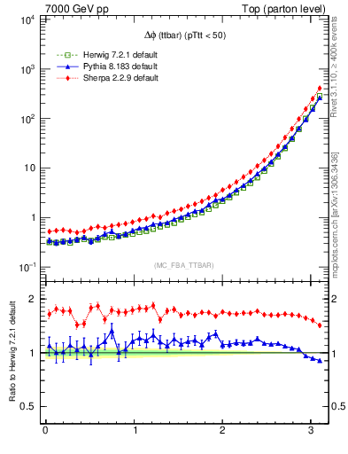 Plot of dphittbar in 7000 GeV pp collisions