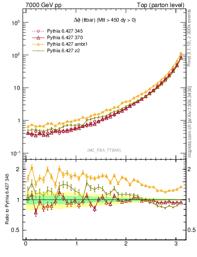Plot of dphittbar in 7000 GeV pp collisions