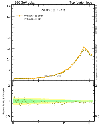 Plot of dphittbar in 1960 GeV ppbar collisions