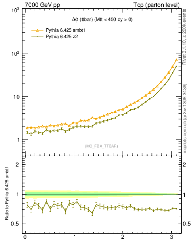 Plot of dphittbar in 7000 GeV pp collisions