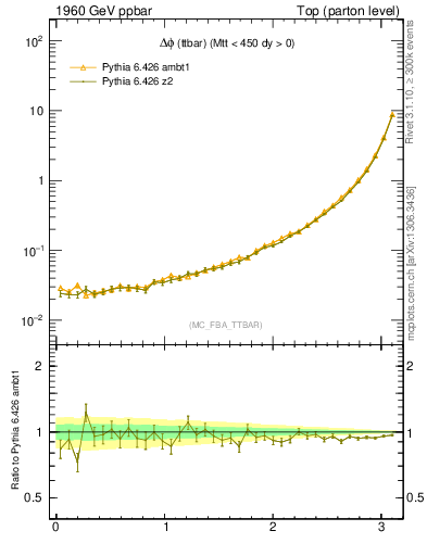 Plot of dphittbar in 1960 GeV ppbar collisions