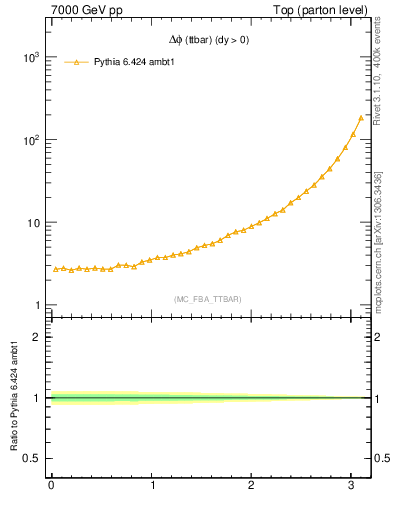 Plot of dphittbar in 7000 GeV pp collisions