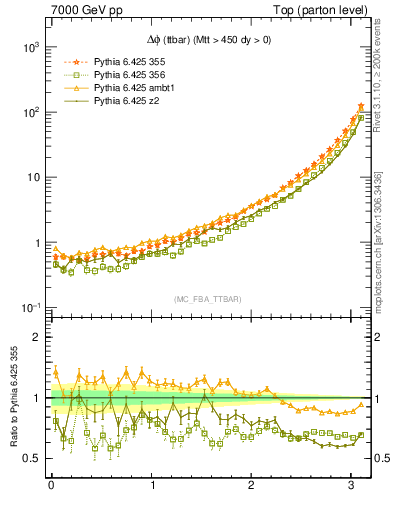 Plot of dphittbar in 7000 GeV pp collisions