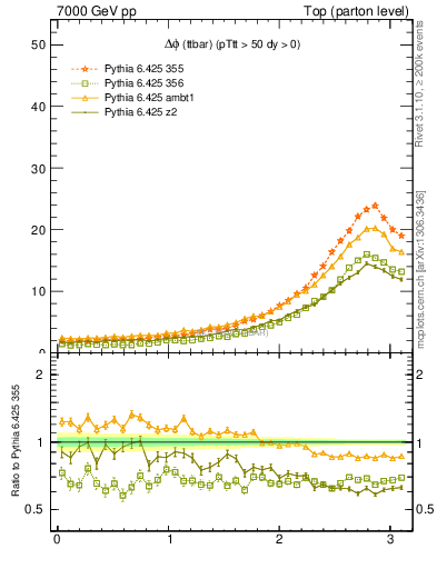 Plot of dphittbar in 7000 GeV pp collisions