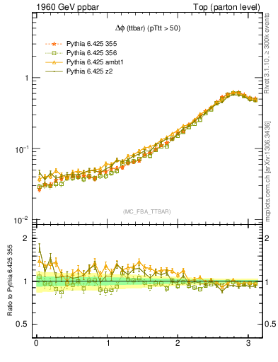 Plot of dphittbar in 1960 GeV ppbar collisions
