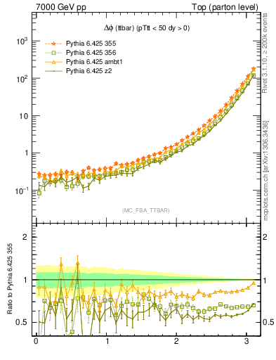 Plot of dphittbar in 7000 GeV pp collisions