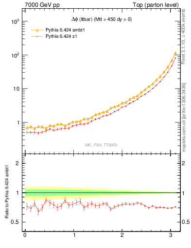 Plot of dphittbar in 7000 GeV pp collisions