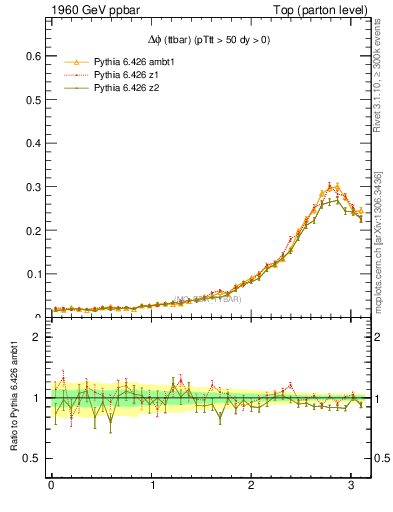 Plot of dphittbar in 1960 GeV ppbar collisions