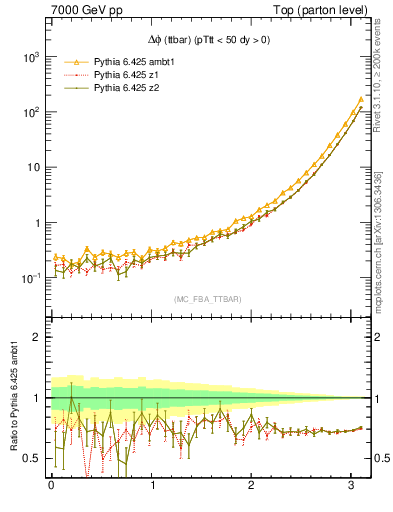 Plot of dphittbar in 7000 GeV pp collisions