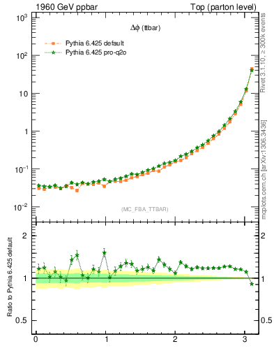 Plot of dphittbar in 1960 GeV ppbar collisions