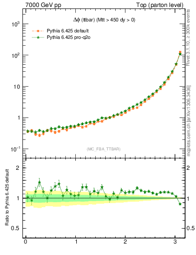 Plot of dphittbar in 7000 GeV pp collisions