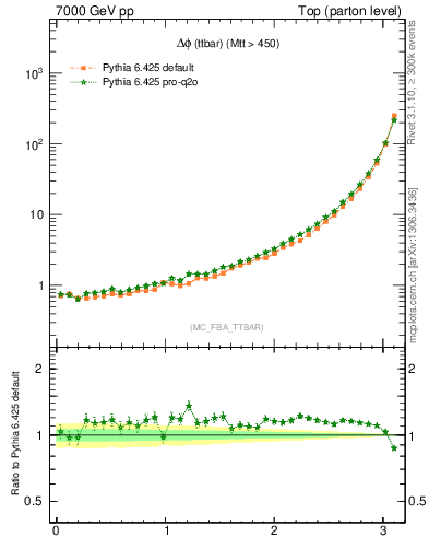 Plot of dphittbar in 7000 GeV pp collisions