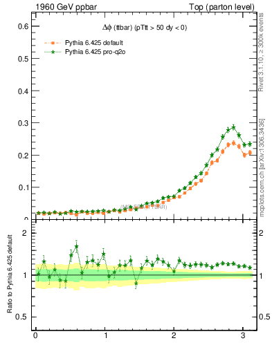 Plot of dphittbar in 1960 GeV ppbar collisions