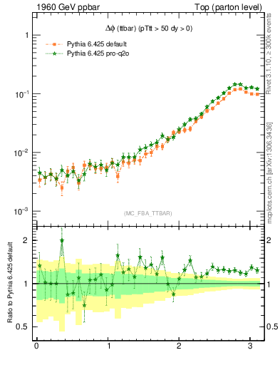 Plot of dphittbar in 1960 GeV ppbar collisions