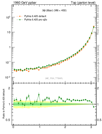 Plot of dphittbar in 1960 GeV ppbar collisions