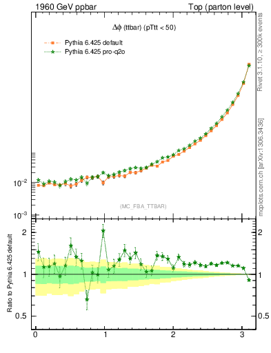 Plot of dphittbar in 1960 GeV ppbar collisions