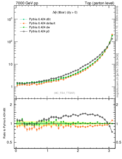 Plot of dphittbar in 7000 GeV pp collisions