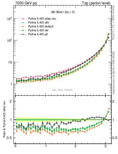 Plot of dphittbar in 7000 GeV pp collisions