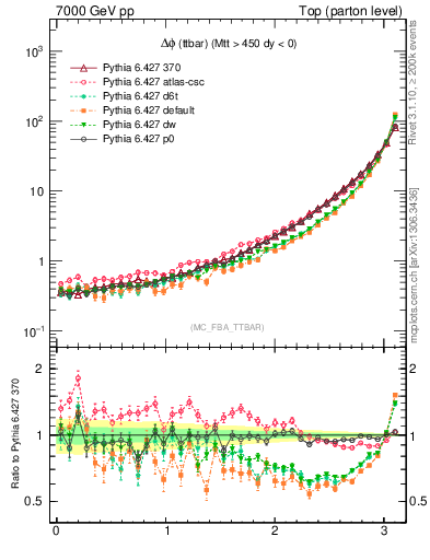 Plot of dphittbar in 7000 GeV pp collisions