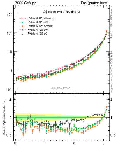 Plot of dphittbar in 7000 GeV pp collisions