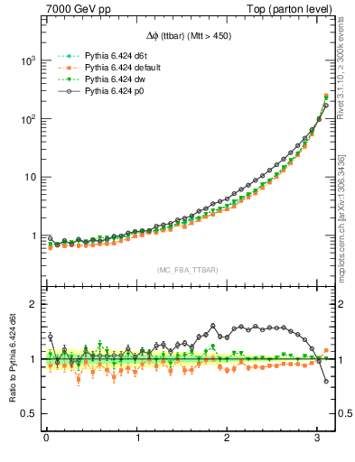 Plot of dphittbar in 7000 GeV pp collisions