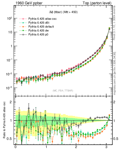 Plot of dphittbar in 1960 GeV ppbar collisions