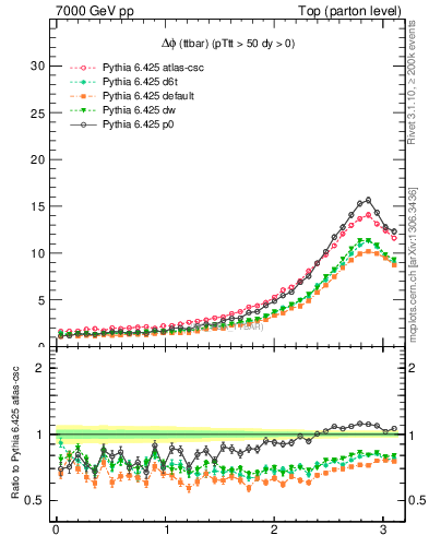 Plot of dphittbar in 7000 GeV pp collisions
