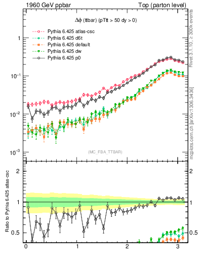 Plot of dphittbar in 1960 GeV ppbar collisions