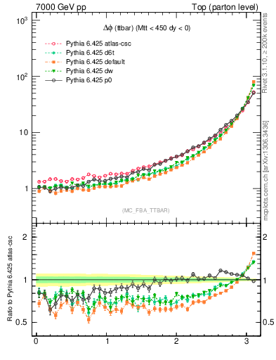 Plot of dphittbar in 7000 GeV pp collisions