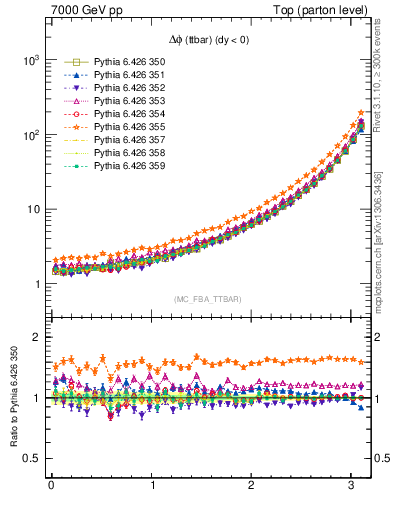 Plot of dphittbar in 7000 GeV pp collisions