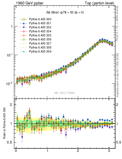 Plot of dphittbar in 1960 GeV ppbar collisions