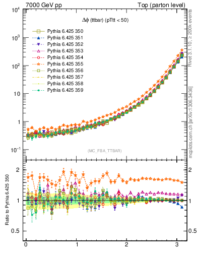 Plot of dphittbar in 7000 GeV pp collisions