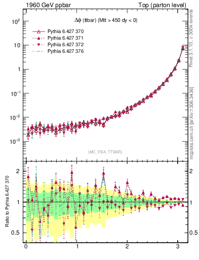 Plot of dphittbar in 1960 GeV ppbar collisions